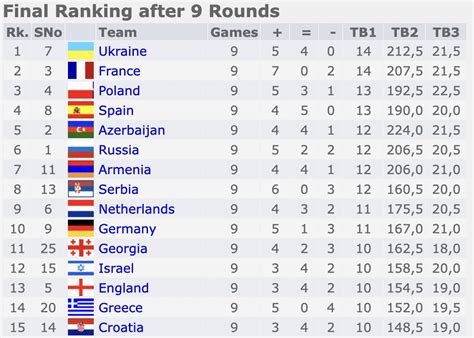1 to 1. . European team chess championship 2023 standings